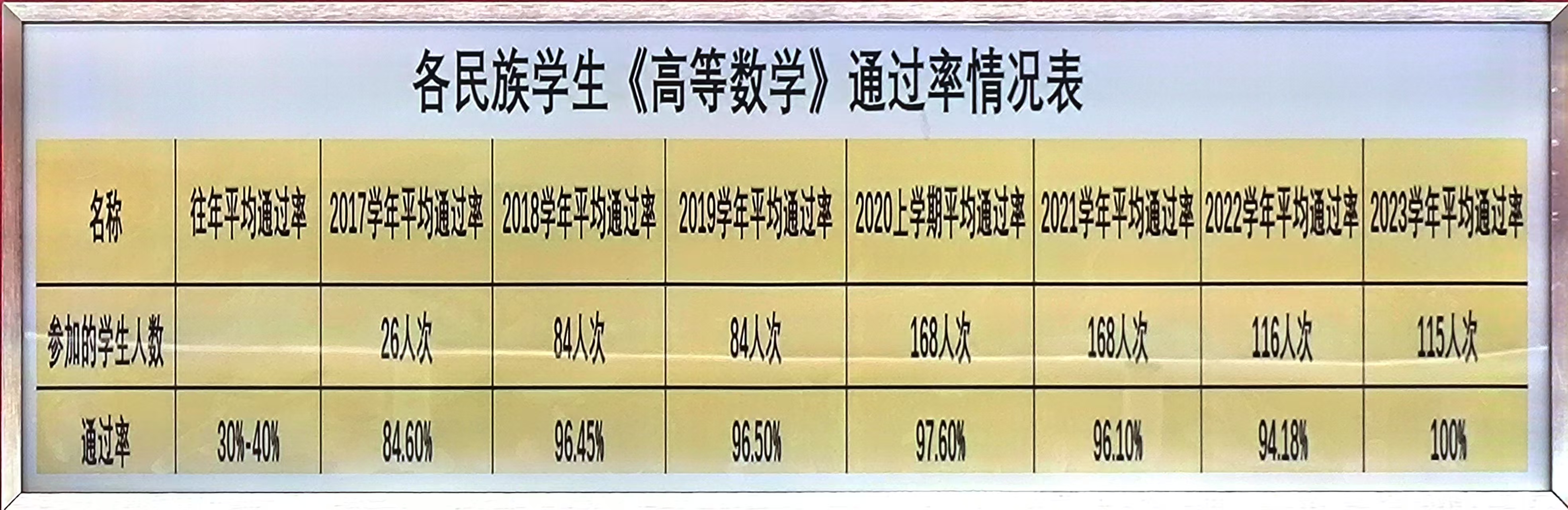 各民族学生《高等数学》通过率情兄表