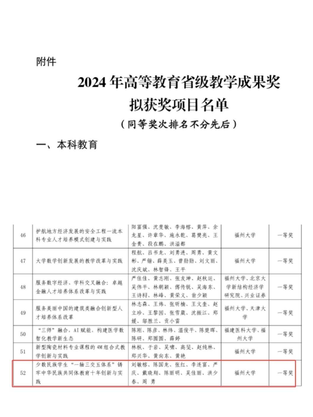 【省级】2024年12月，“少数民族学生‘一轴三交五体系’铸牢中华民族共同体教育十年创新与实践”项目荣获由福建省教育厅颁发的“2024年高等教育省级教学成果奖”