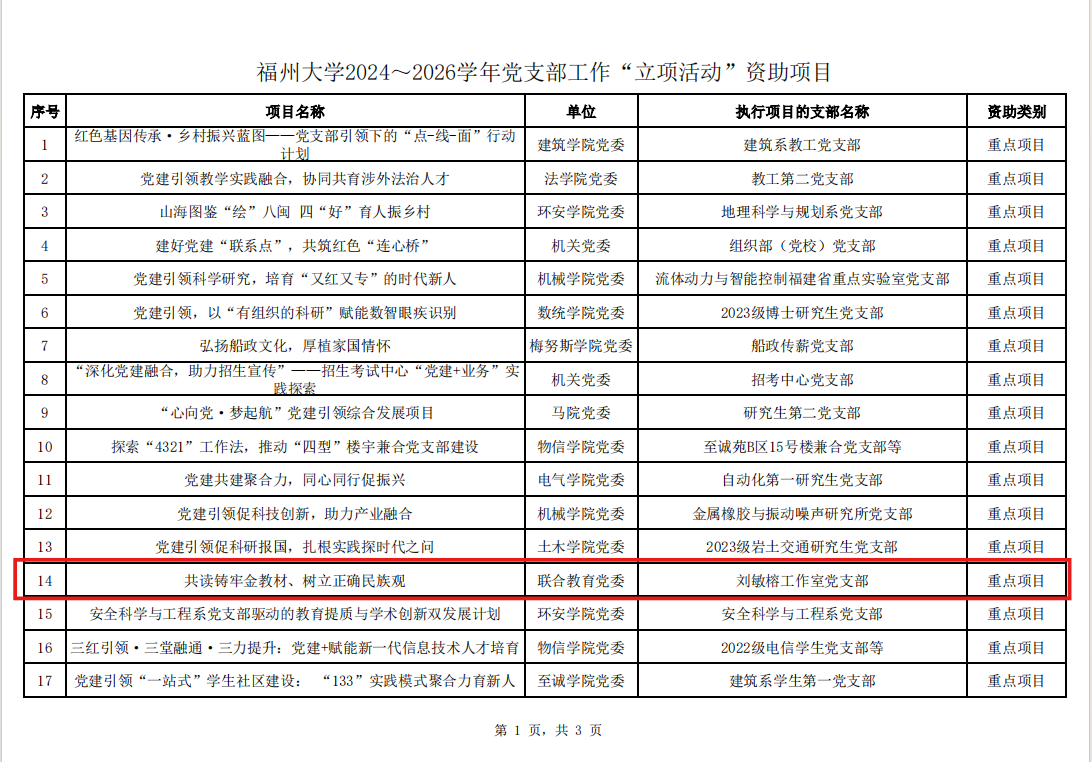 【校级】2024年11月，福州大学刘敏榕工作室获得福州大学2024-2026学年党支部工作”立项活动“资助重点项目