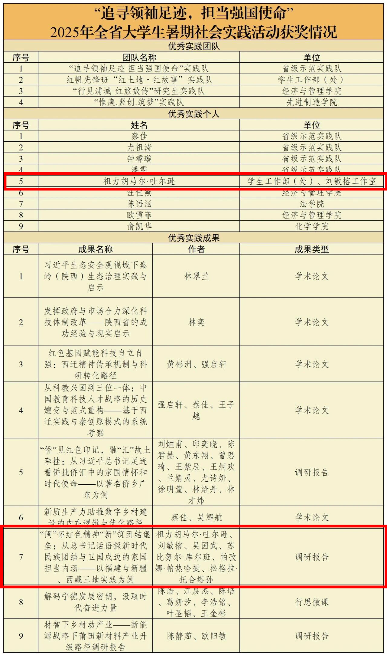 【省级】2025年10月，福州大学刘敏榕工作室实践队“‘闽’怀红色精神，‘新’筑团结堡垒：从总书记话语探新时代民族团结与卫国戍边的家国担当内涵—以福建与新疆、西藏三地实践为例”调研报告荣获“追寻领袖足迹 担当强国使命”2025年全省大学生暑期社会实践活动“优秀实践项目”。